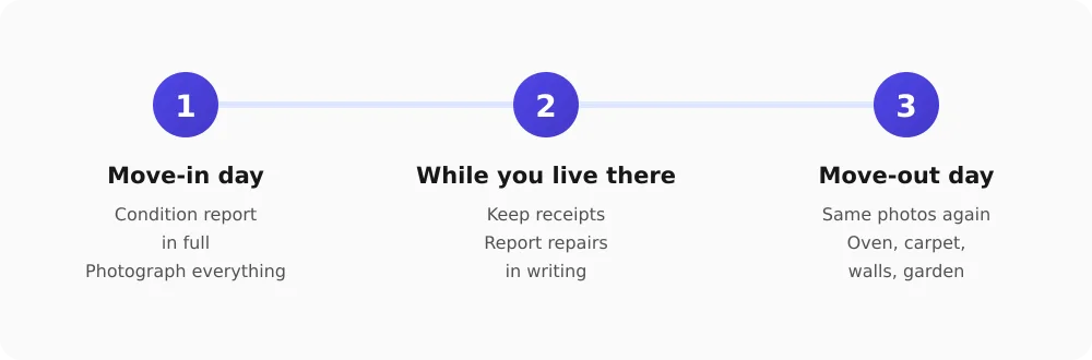 Three-step timeline: on move-in day complete the condition report in full and photograph everything; while you live there keep receipts and report repairs in writing; on move-out day take the same photos again and pay attention to the oven, carpet, walls and garden.