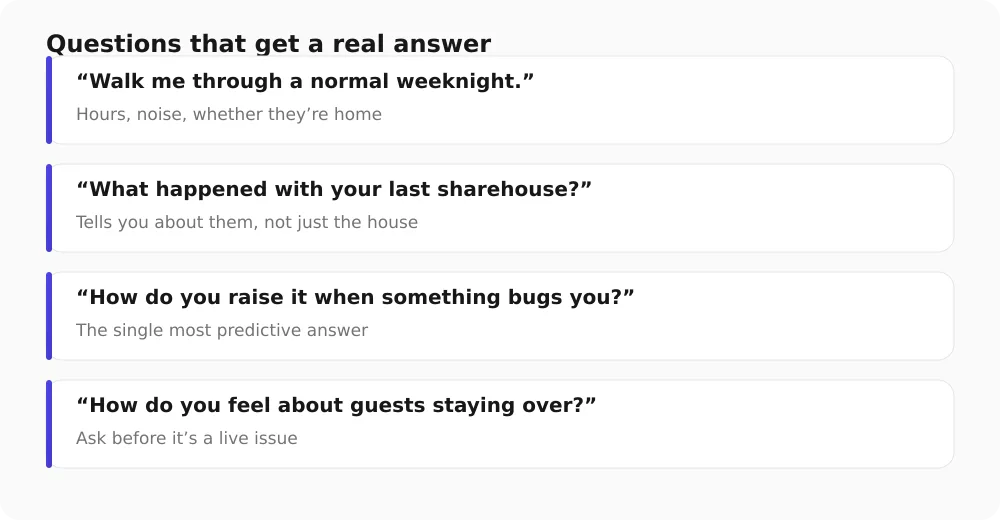 Four questions and what each one reveals: walk me through a normal weeknight (hours, noise, whether they are home); what happened with your last sharehouse (tells you about them, not just the house); how do you raise it when something bugs you (the single most predictive answer); how do you feel about guests staying over (ask before it is a live issue).